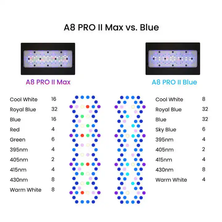 A8Pro Max/Blue 240W CREE Light - Aquarium Blue Marine Reef 评论和价格